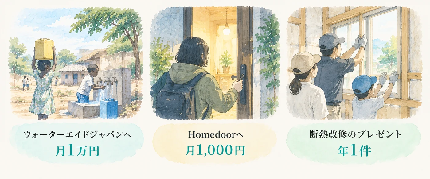 寄付の三本立て。ウォーターエイドジャパンへ月1万円、Homedoorへ月1,000円、断熱改修のプレゼント年1件。
