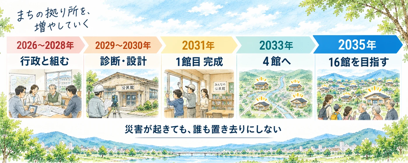 公民館の10年計画。2026年から2028年に行政と組み、2029年から2030年に診断と設計、2031年に1館目が完成、2033年に4館、2035年に16館を目指す。